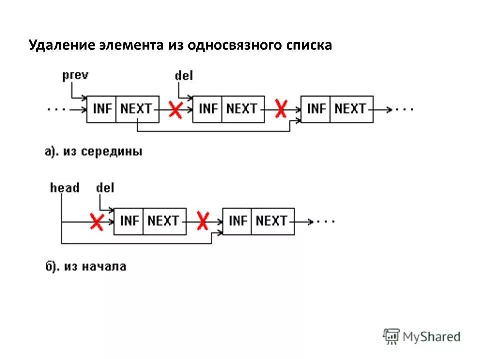 Удаление элемента c