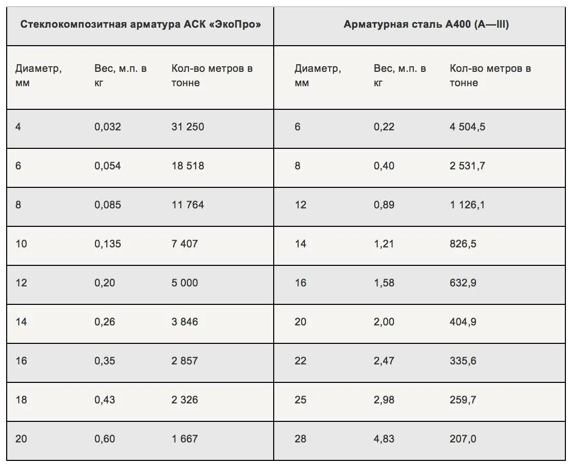 Стеклопластиковая арматура вес 1 метра. Композитная арматура вес 1 метра. Стеклопластиковая арматура вес 1 метра 10 мм. Арматура стеклопластиковая 12 мм вес 1 метра. Вес метра арматуры а3