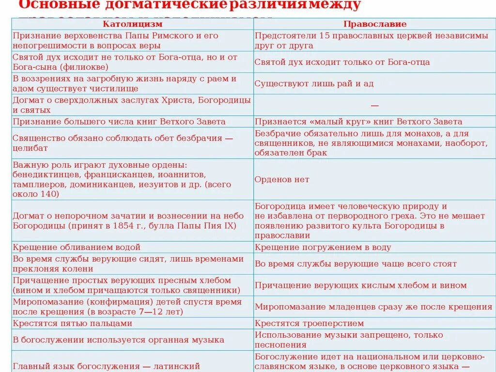 В чем состоят основные различия православия. Разница католической и православной церкви таблица. Догматика католицизма и Православия. Основные различия Православия и католичества таблица. Сравнительная таблица католицизма и Православия.