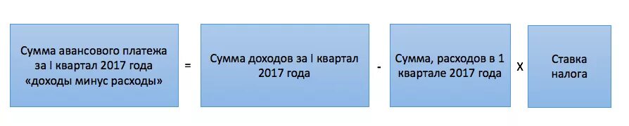 Авансовый платеж. Авансовый платеж УСН доходы минус расходы. Авансовый платеж налога по УСН доходы минус расходы. Сумма авансового платежа за квартал. Не уплачены авансовые платежи усн