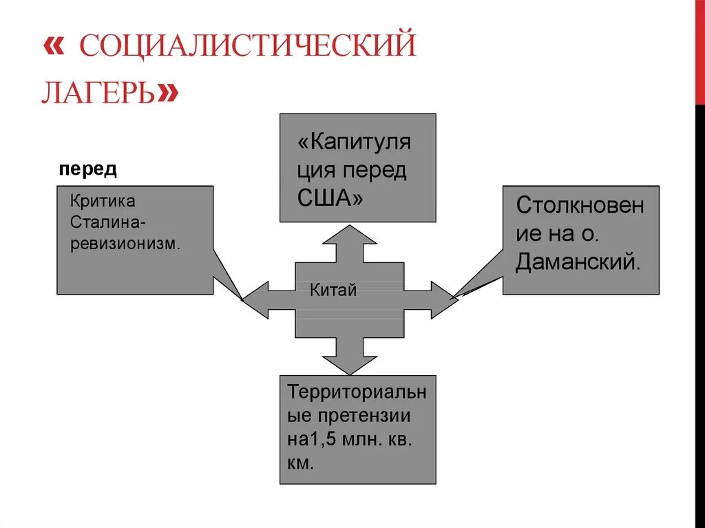 В каких странах социалистического лагеря. Социалистический лагерь. Социалистический лагерь презентация. Страны Социалистического лагеря карта. Распад Социалистического лагеря.