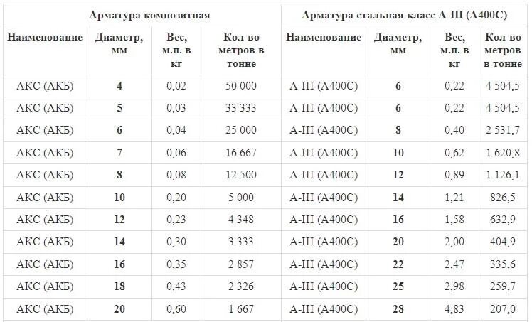 Вес арматуры а600. Таблица с весом арматуры. Стеклопластиковая арматура вес 1 метра. Арматура а3 таблица. Арматура параметры