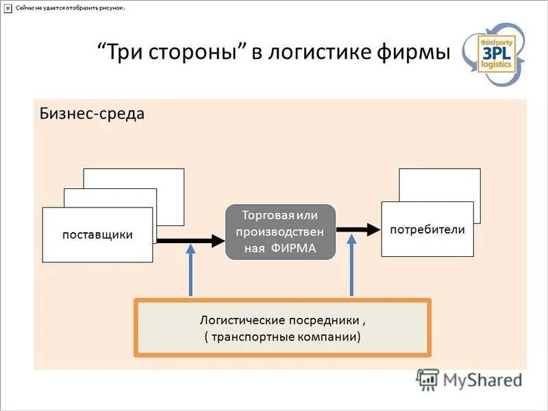 Схема логистического процесса на складе. Схема контроллинга в логистической системе. Схема функциональной структуры логистики. Схема склада логистической компании. 3pl 4pl 5pl логистика.