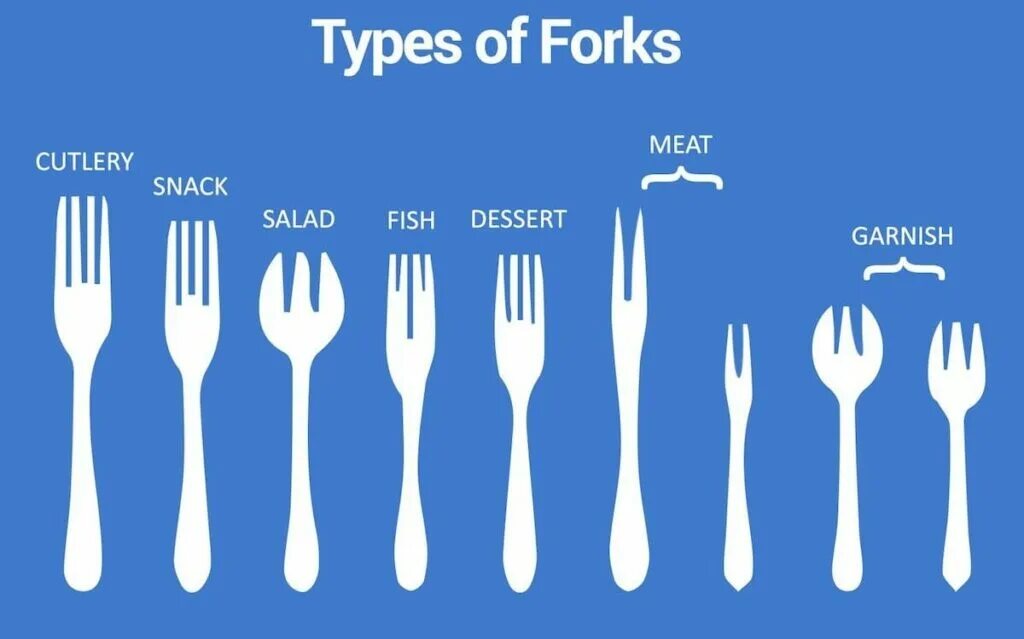 Dining перевод на русский. Fork функция. Сканер вилок форк. Кнопка fork. Forks с названиями.