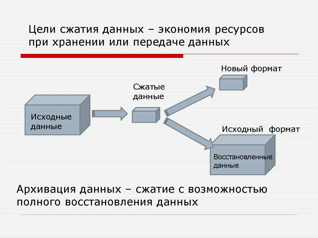 Формат сжатия без потери информации. Архивирование (сжатие) информации. Схема архивации данных. Алгоритмы сжатия данных. Архивация и сжатие данных.