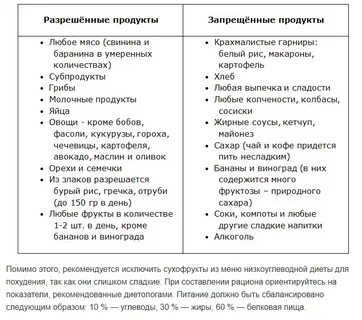 Меню для низкоуглеводной диеты