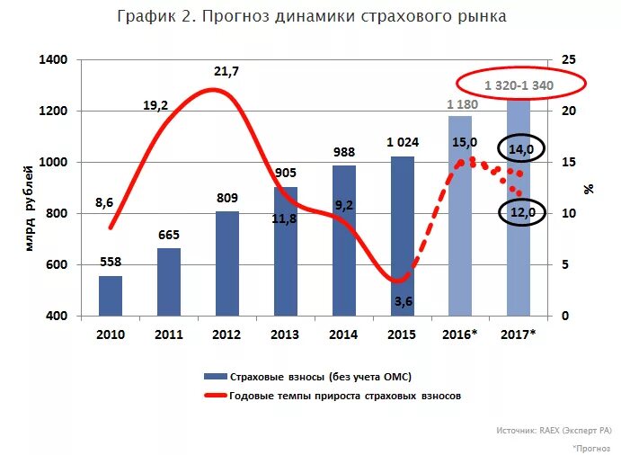 Сколько страховых групп. Динамика страховых компаний. Динамика числа страховых компаний. Численность страховых компаний в России. Динамика количества страховых компаний в России.