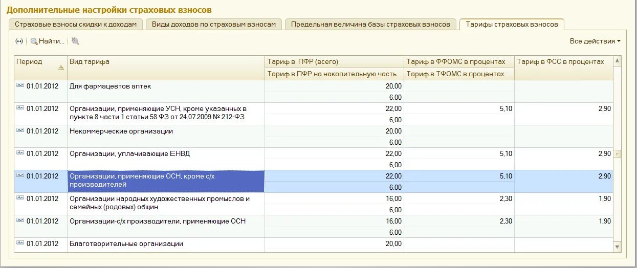 Пфр страховой тариф. Ставки ПФР 2009-2012. ПФР взносы в 2009г. Ставка ПФР В 2000 году.