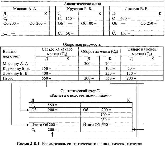 Откройте счета синтетического учета. Счета аналитического учета пример. Счета аналитического учета это счета. Регистры аналитического и синтетического учета по счету 73.. Счета синтетического учета пример.