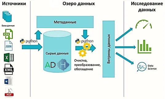 Озера данных пример. Озеро данных схема. Озеро данных. Цифровая трансформация озеро данных. Защита озера данных.