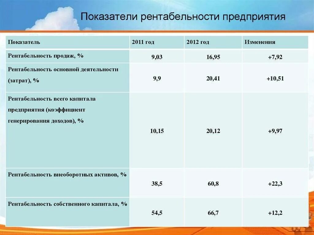 Нормы рентабельности предприятия