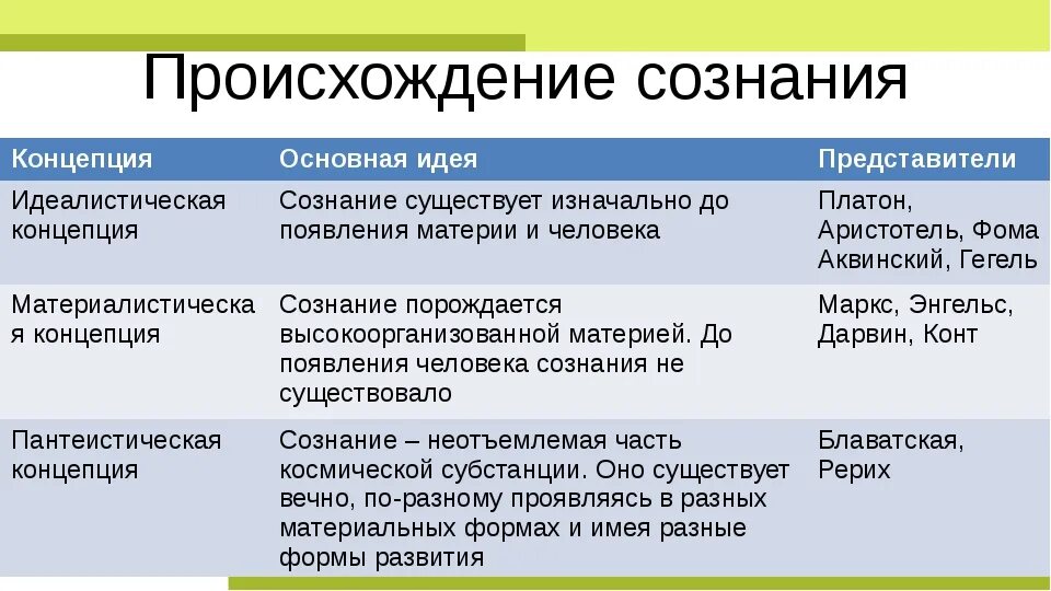 Основные концепции происхождения и сущности сознания. Теории происхождения сознания. Происхождение сознания в философии. Проблема происхождения сознания.