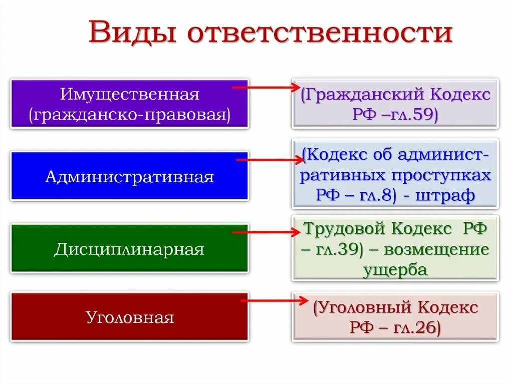 Юридическая ответственность не предусматривает какую ответственность. Виды ответственности. Вид. Виды юридической ответственности. Ответственность виды ответственности.