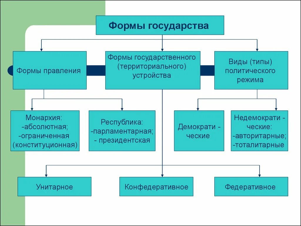 Элемент формы государства примеры. Формы правления. Форма правления план. Формы правления государства план. Формы государственного правления план.