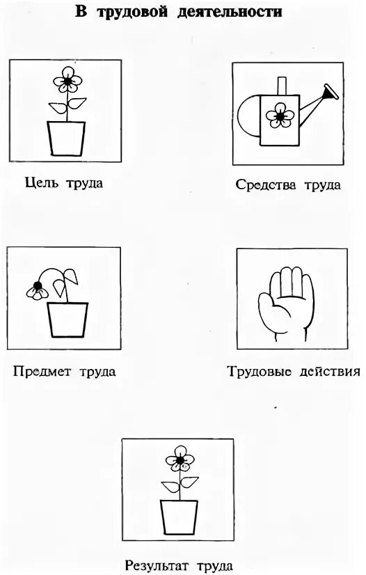 Схемы модели трудового процесса Алгоритм трудовых действий и игр в детском саду. Картинки.