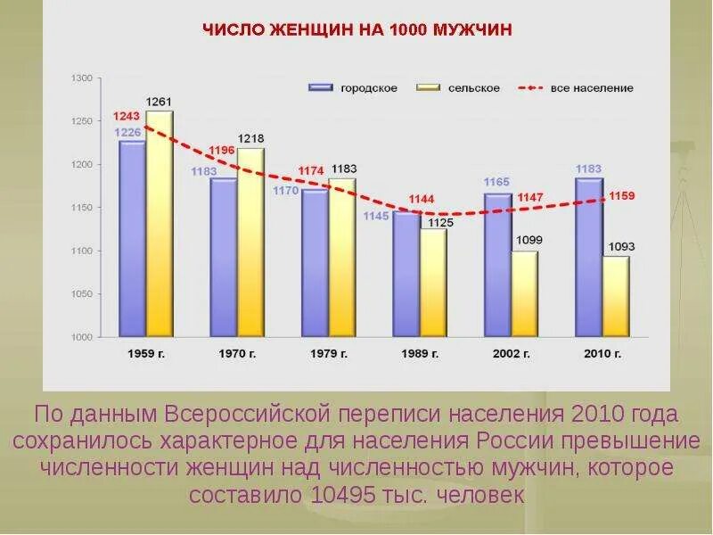 Число женщин которые были у мужчины. Превышение числа мужчин над числом женщин. Перепись населения количество мужчин и женщин. Численность населения России мужчин до 40 лет. Количество мужчин на 1000 женщин.