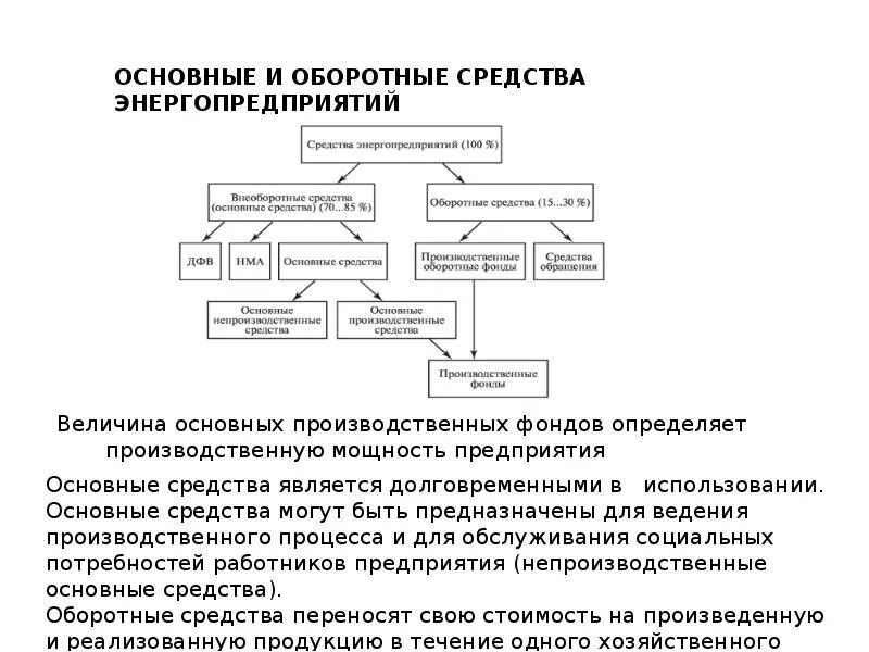 Основной капитал это основные средства. Основные и оборотные средства. Основные и оборотные средства производства. Оборотные средства энергопредприятий. Состав основного капитала энергопредприятия.