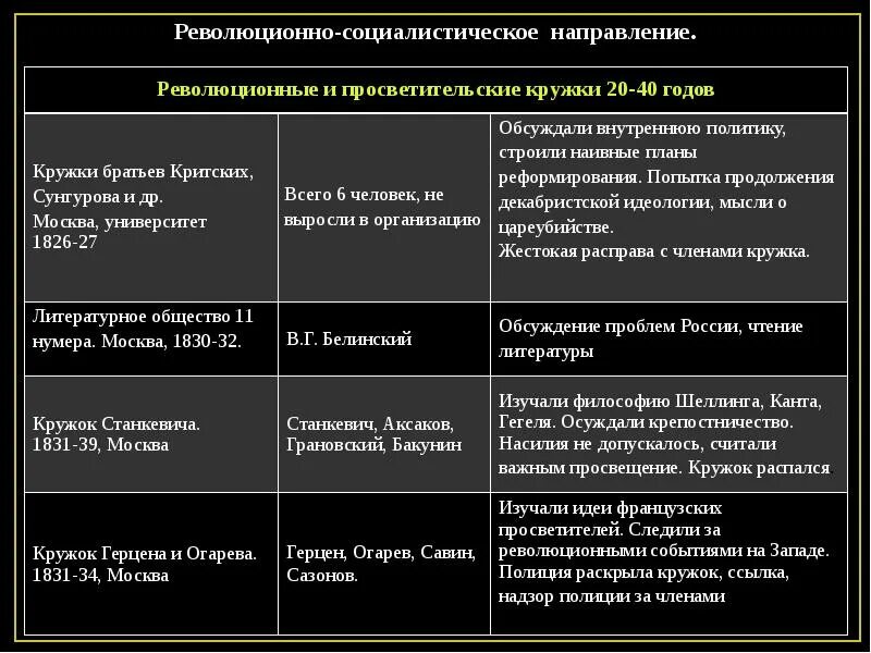 Общественное движение 30 50. Таблица Общественное движение в 30-50 гг 19 века. Общественно-политическое движение в России в 30-50-е годы XIX века. Общественное движение в России в 30 50 годы XIX В. Общественное движения в 30е 50е годы 19 века таблица.