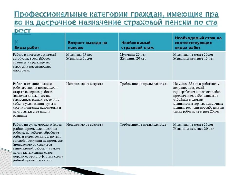 Категории граждан имеющих право на досрочную пенсию по старости. Категории лиц имеющих право на досрочную пенсию. Право на досрочную пенсию имеют. Право на досрочное пенсионное обеспечение.