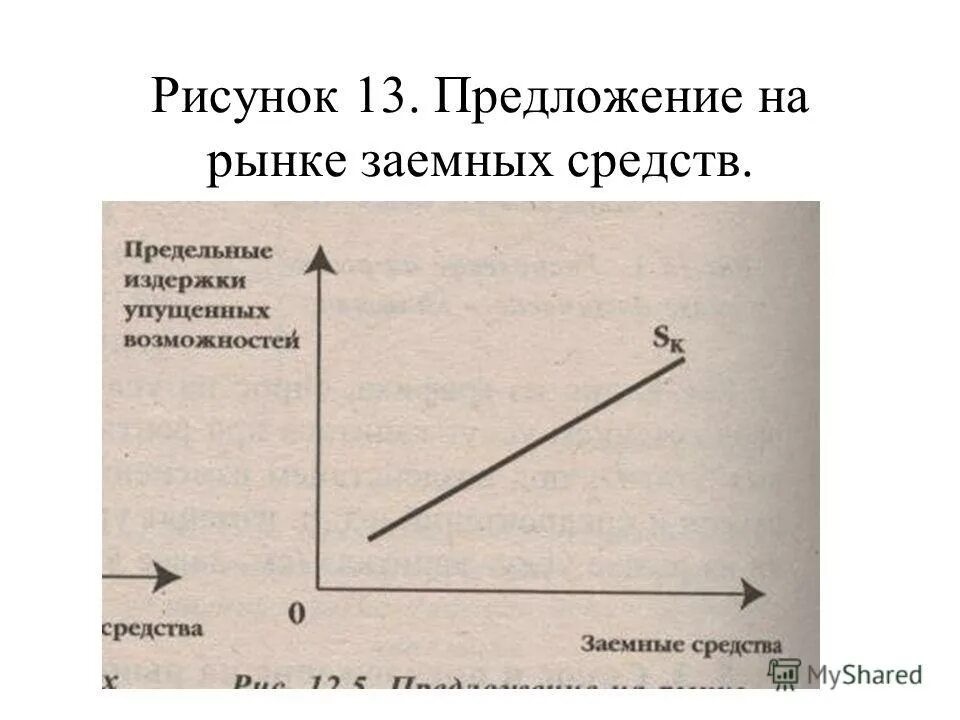 Спрос и предложение на рынке заемных средств. Модель рынка заемных средств. Предложение рисунок.