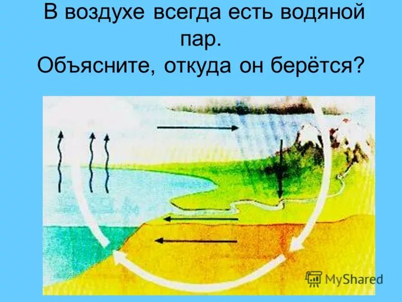 Откуда взялся воздух. Откуда берется воздух. Откуда берется воздух объяснить ребенку. Рисунок по теме водяной пар в воздухе. Откуда берется вода.