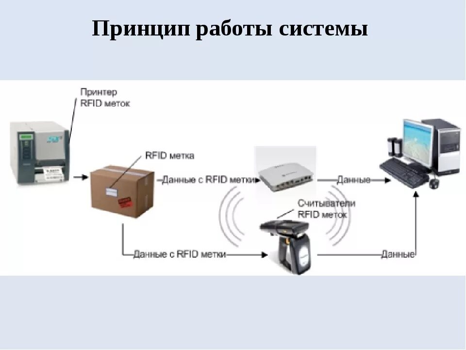 Не работает устройство считывания карт. Технология радиочастотной идентификации RFID. RFID метки принцип работы. RFID считыватель принцип работы. RFID технология принцип работы.