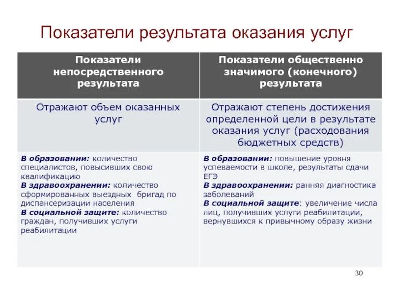 Полученных в результате предоставления. Результат оказания услуги. Результат оказанных услуг. Показатель конечного результата это. Результаты работ и оказание услуг.