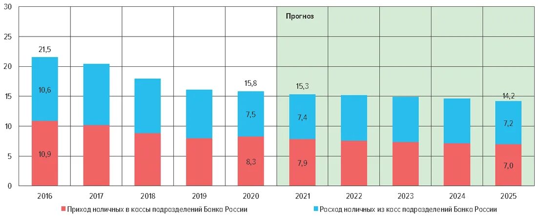 Погода 2025 год. Соотношение наличных и безналичных денег. Динамика использования безналичных и наличных денег. Статистика использования наличных в России. Соотношение наличных и безналичных денег в России.