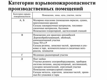 К помещениям какой категории относятся офисные помещения
