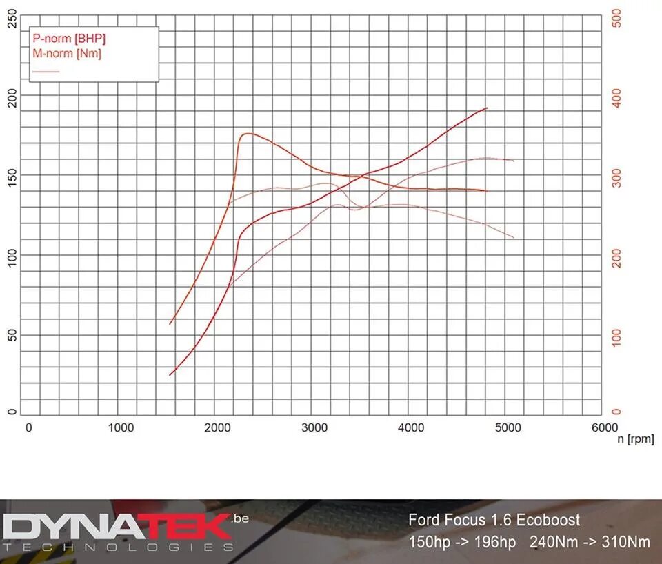 125 сколько лошадей. ECOBOOST 1.5 график. График диностенда Форд фокус 3 1.6 125 лс. Сколько лошадей можно добавить двигателю 1,6 при чип тюнинге.