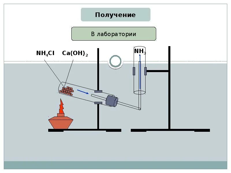 Схема получения аммиака в лаборатории. Получение аммиака в Лаб. Аммиак в лаборатории. Получение аммиака в лаборатории.