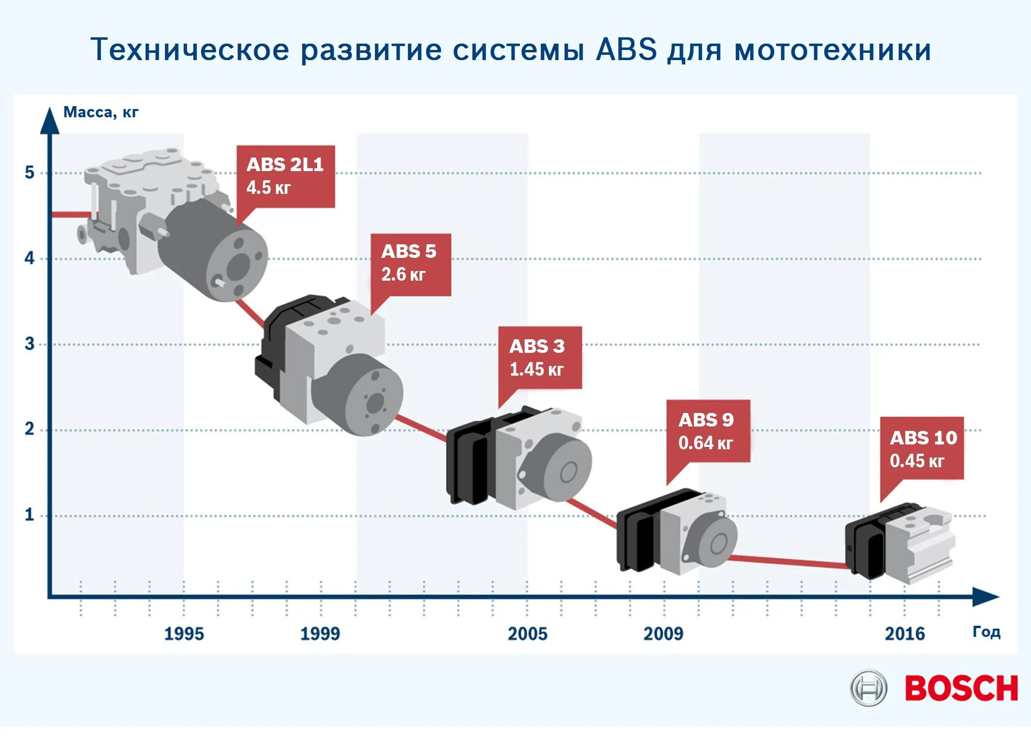 Антиблокировочная система. Абс первого поколения. Система esp. Поколения системы абс. Поколения абс бош.