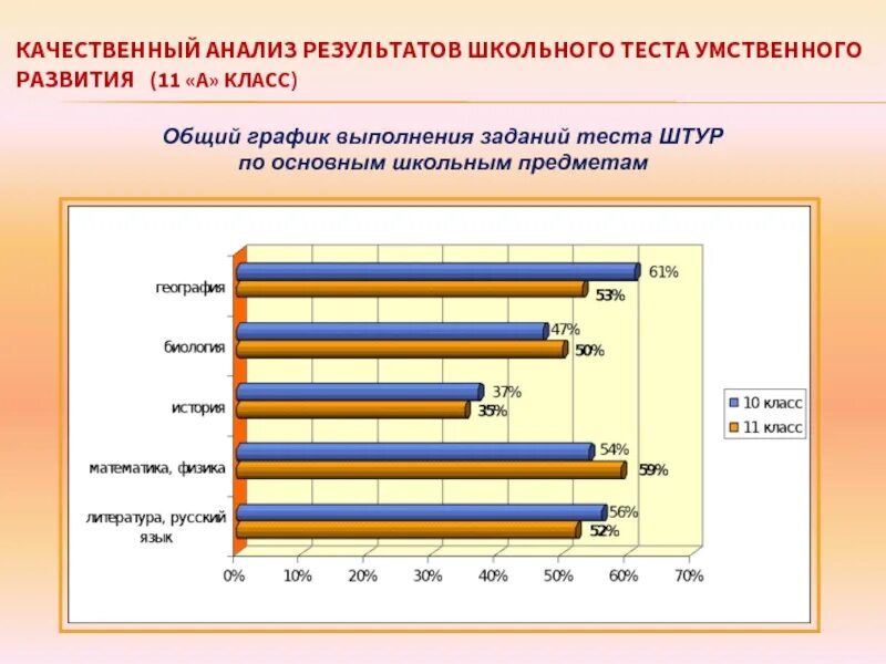 М тест анализ. Анализ результатов тестирования. Методика Штур. Результаты анализов. Школьный тест умственного развития.