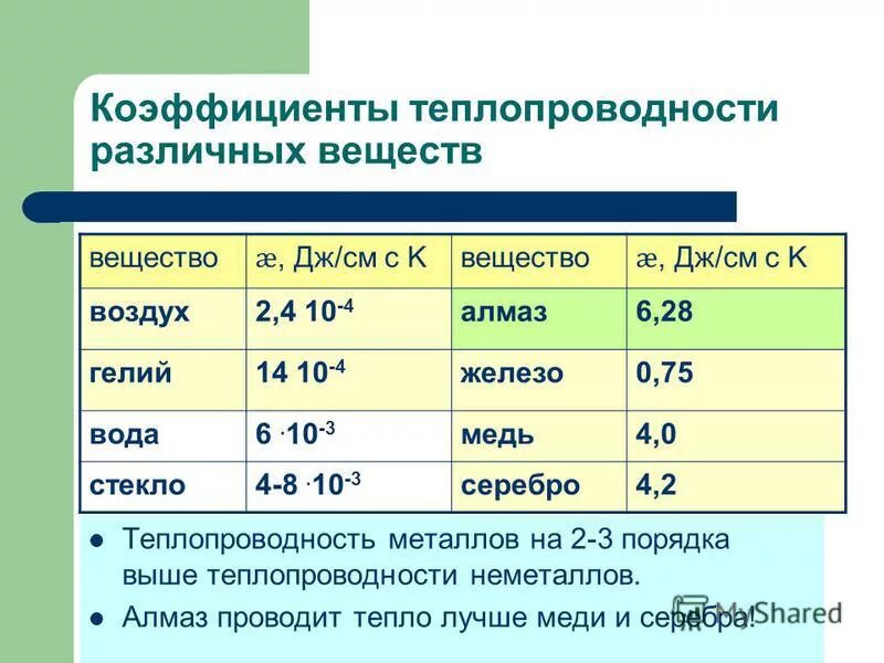 Коэффициент теплопроводности веществ таблица. Коэффициент теплопроводности веществ. Коэффициент теплопроводности воды и воздуха. Теплопроводность.