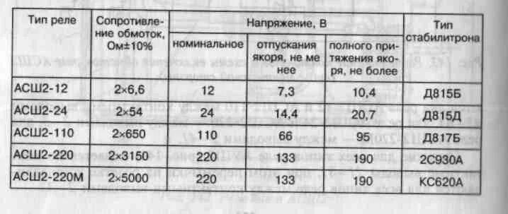 10. Реле аварийные малогабаритные штепсельные типа асш2