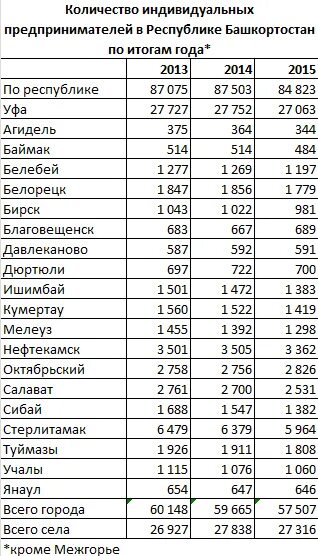 Города Башкортостана по численности населения. Численность населения Республики Башкортостан по районам. Численность населения городов Башкирии. Таблица населения городов Башкирии.