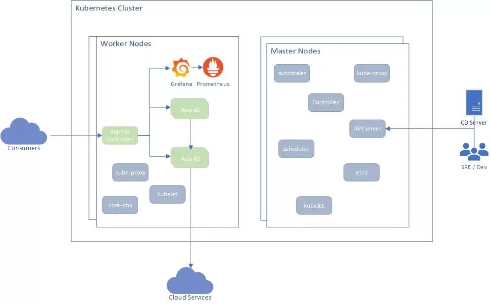 Kubernetes обучение на русском. Kubernetes структура кластера. архитектура kubernetes кластера. схема кластера kubernetes. kubernetes контейнеры.