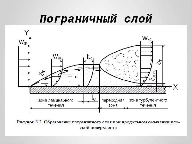 Теплообмен на ребристой поверхности. Теплоотдача при обтекании плоской пластины. Рис. 6.2. Структура пограничного слоя. Теплоотдача при обтекании плоской пластины схема процесса.