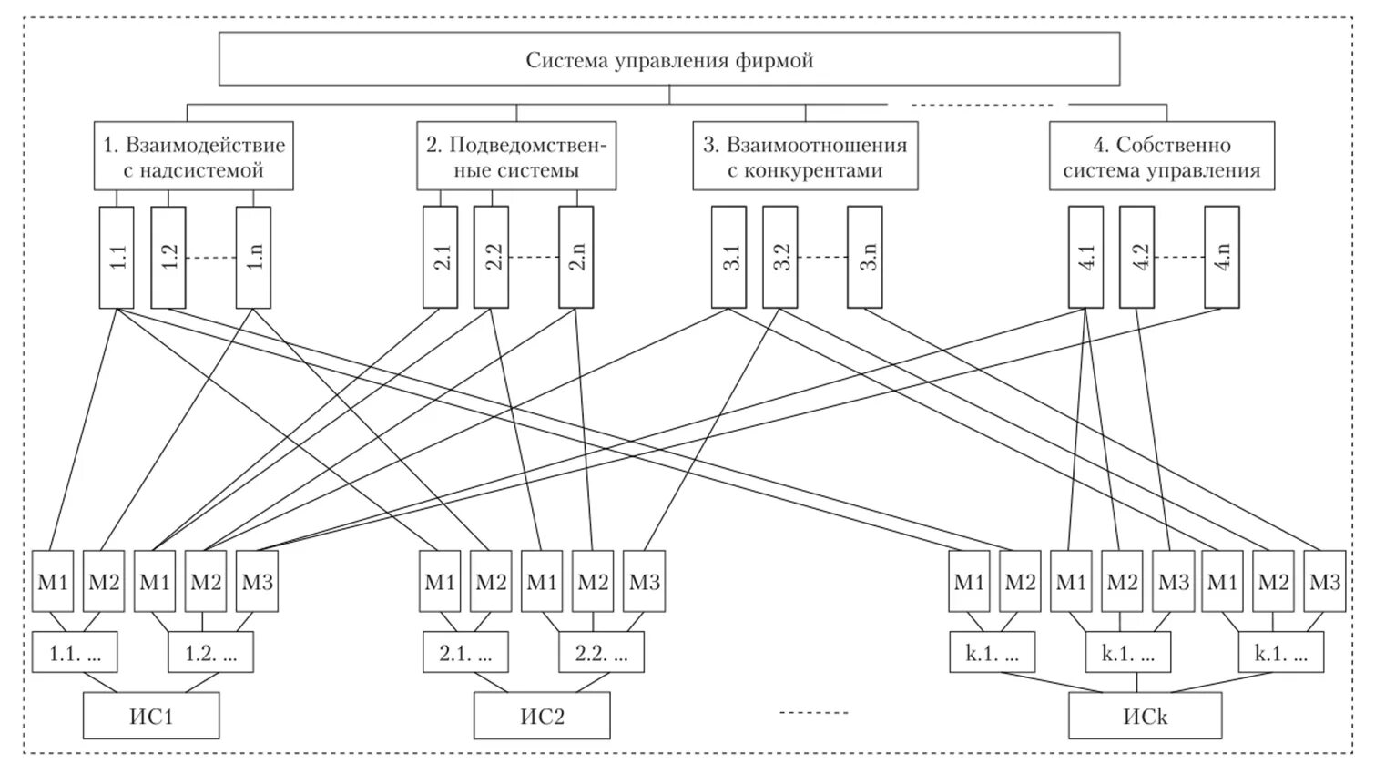 Проектирование информационных систем схема. Структура проектирования информационной системы. Схема сложной системы. Проектирование интегральных схем. Сложный ис