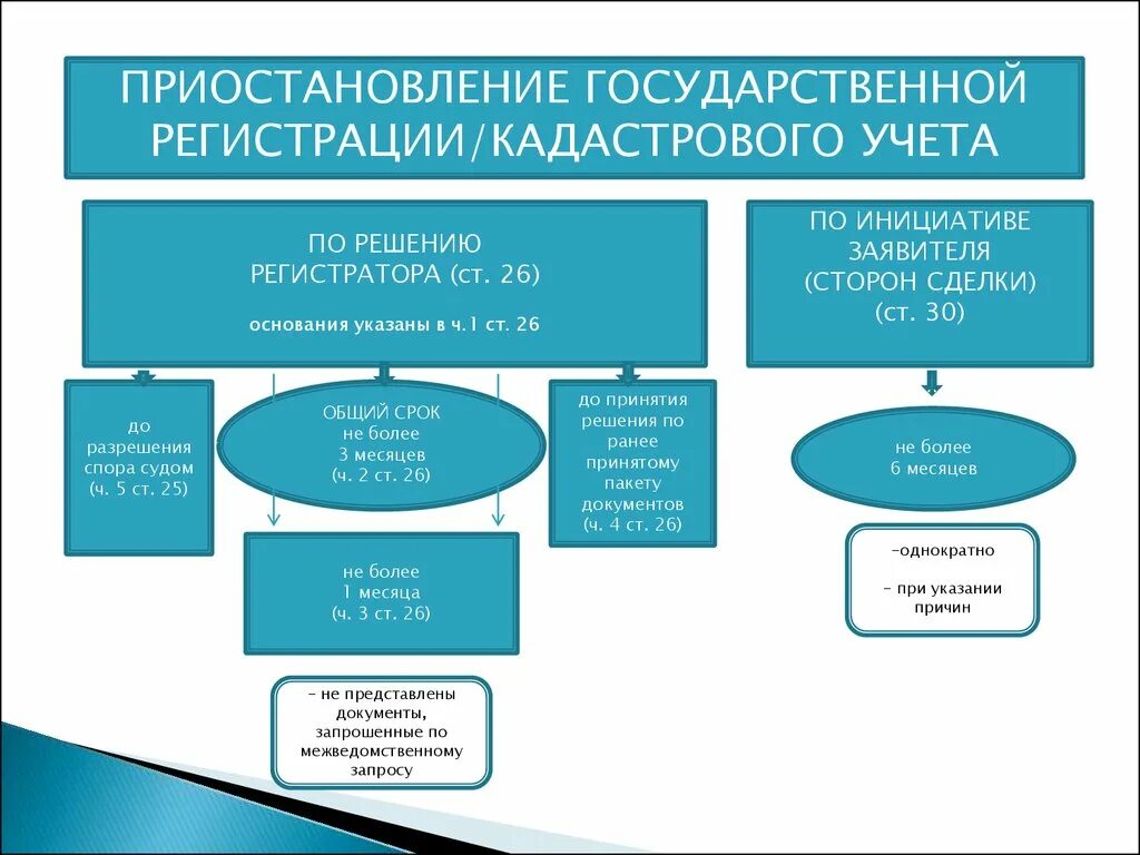 Причины приостановления кадастрового учета. Основания для приостановления кадастрового учета. Основания для приостановления кадастрового учета земельного участка. Сроки приостановления государственной регистрации.