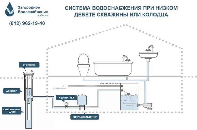 Линия подачи воды. Схема соединения насосной станции с водопроводом. Схема организации водоснабжения загородного дома из колодца. Принципиальная схема водоснабжения из скважины предприятия. Подробная схема подключения водопровода из скважины.