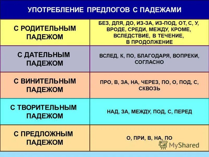 Падеж который не употребляется без предлогов. Употребление предлогов с падежами. с какими предлогами употребляются падежи. предлог по употребляется с какими падежами. какие предлоги с какими падежами употребляются.
