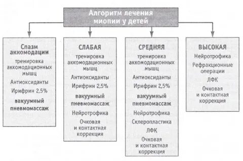 Степени миопии классификация