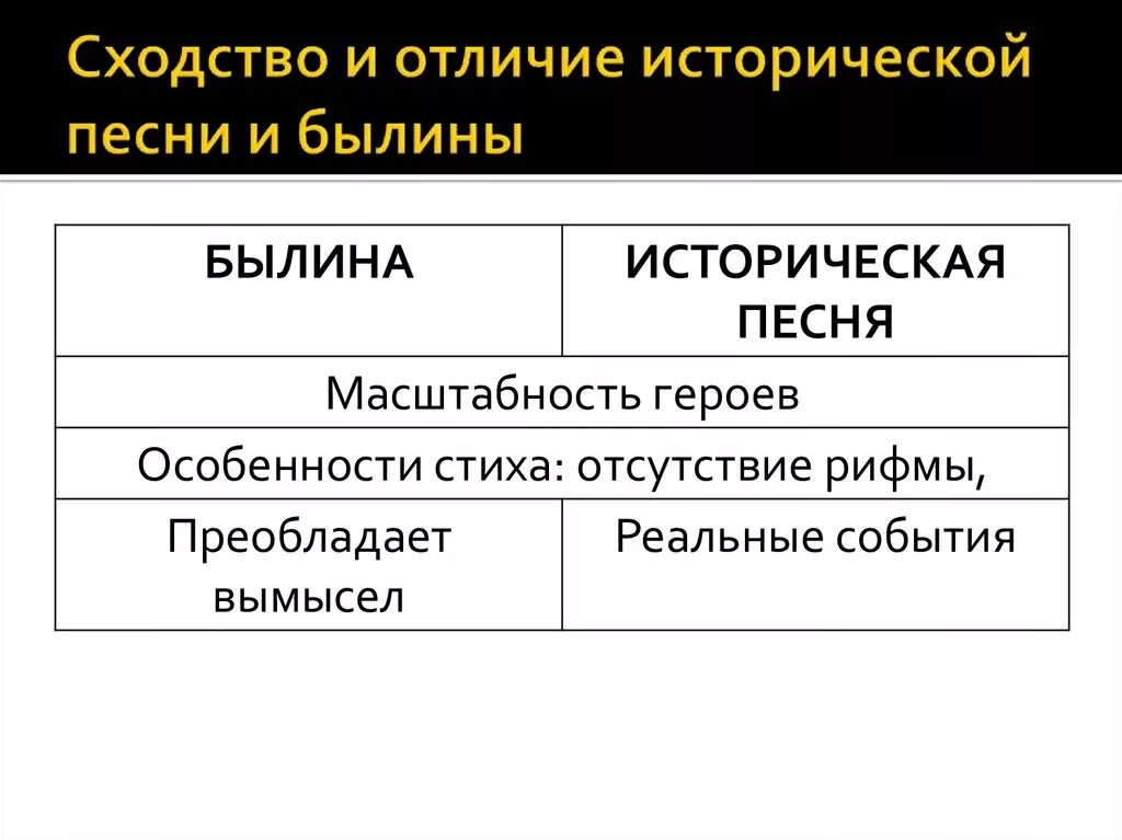 Отличать музыка. Сходство и различие исторических песен и былин. Сходства исторических песен и былин. Исторические песни и былины. Сходства былины и исторической песни.