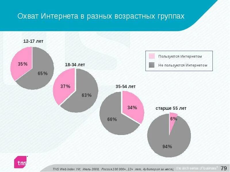 Интернет в разных возрастных группах. Опрос среди разных возрастных групп. Разные возрастные группы. Интернет охват.