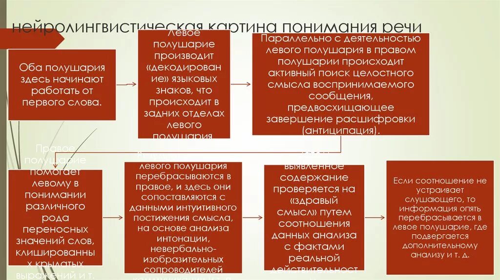 Порождения и восприятия речи. Нейролингвистический подход к изучению афазий. Уровень восприятия и понимания речи. Исследования понимания речи.. Нейролингвистическая классификация речевых нарушений.