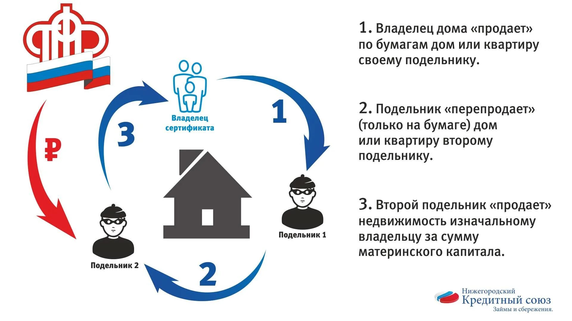 Как можно обналичить мат. Мошенническая схема обналичивания материнского капитала. Материнский капитал схема использования. Схема мошенничества с материнским капиталом. Схема обналички материнского капитала.