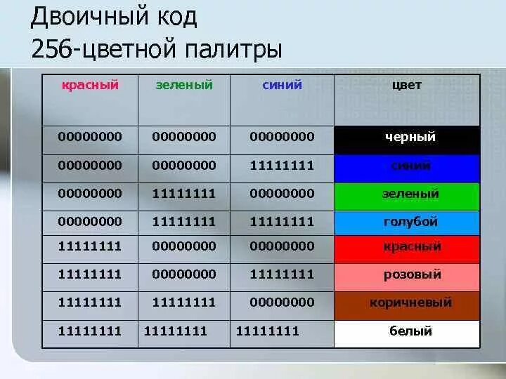 Кодирование цвета информатика 7. Двоичный код. цветовое кодирование. цвета в двоичном коде. кодирование в двоичном коде.