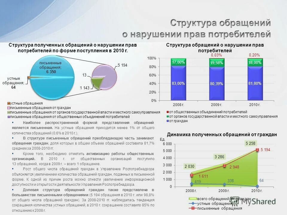 обращения граждан в диаграмме.