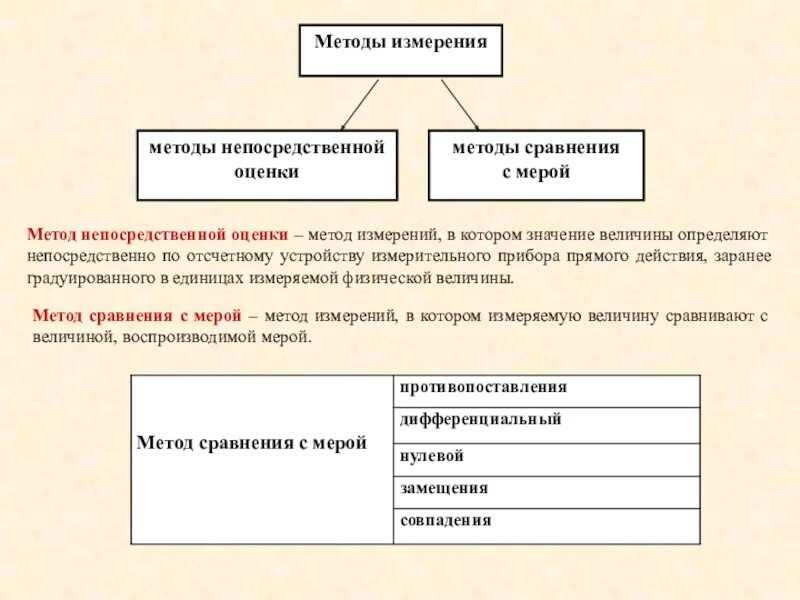 Метод непосредственной оценки и метод сравнения с мерой. Метод измерения сравнения с мерой. Метод измерение метод сравнения. Примеры метода сравнения с мерой.